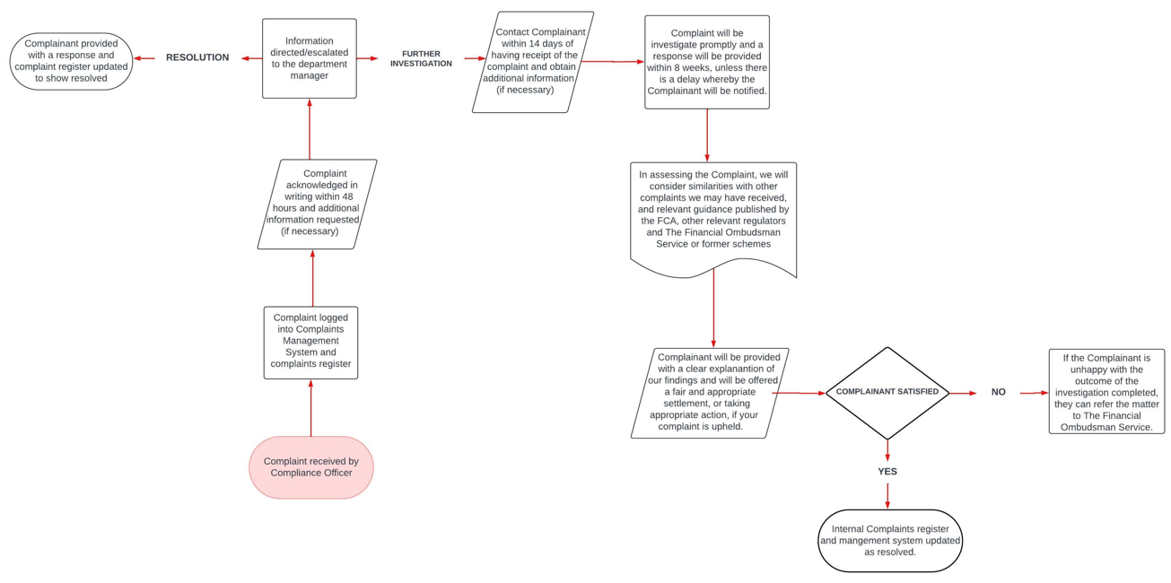 ANNEXURE A: CHECKMATE COMPLAINT PROCESS